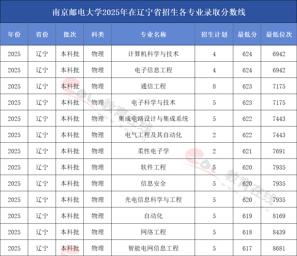 南京邮电大学2025年在辽宁招生各专业录取分数线