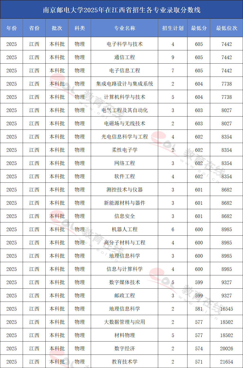 南京邮电大学2025年在江西招生各专业录取分数线