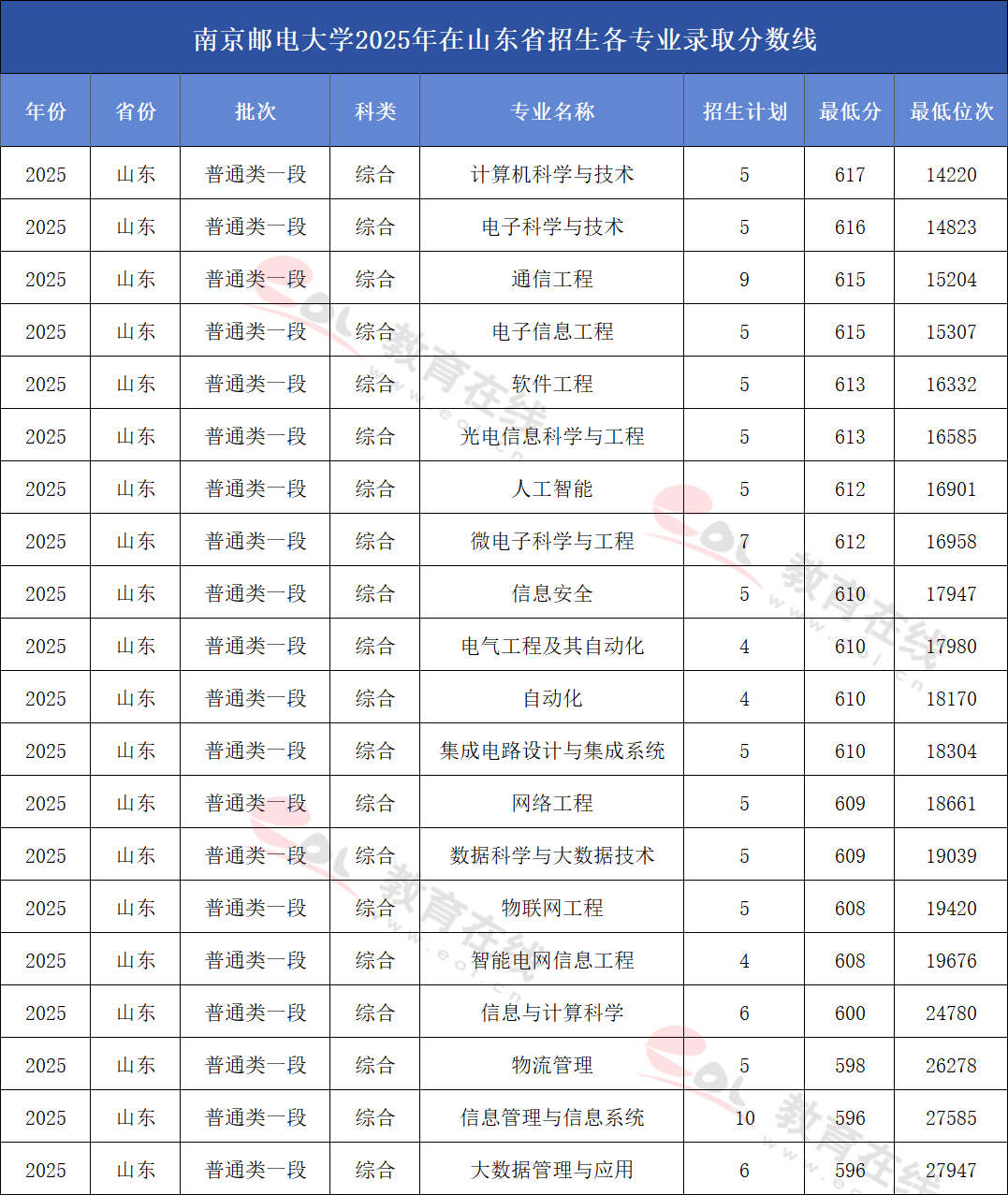 南京邮电大学2025年在山东招生各专业录取分数线