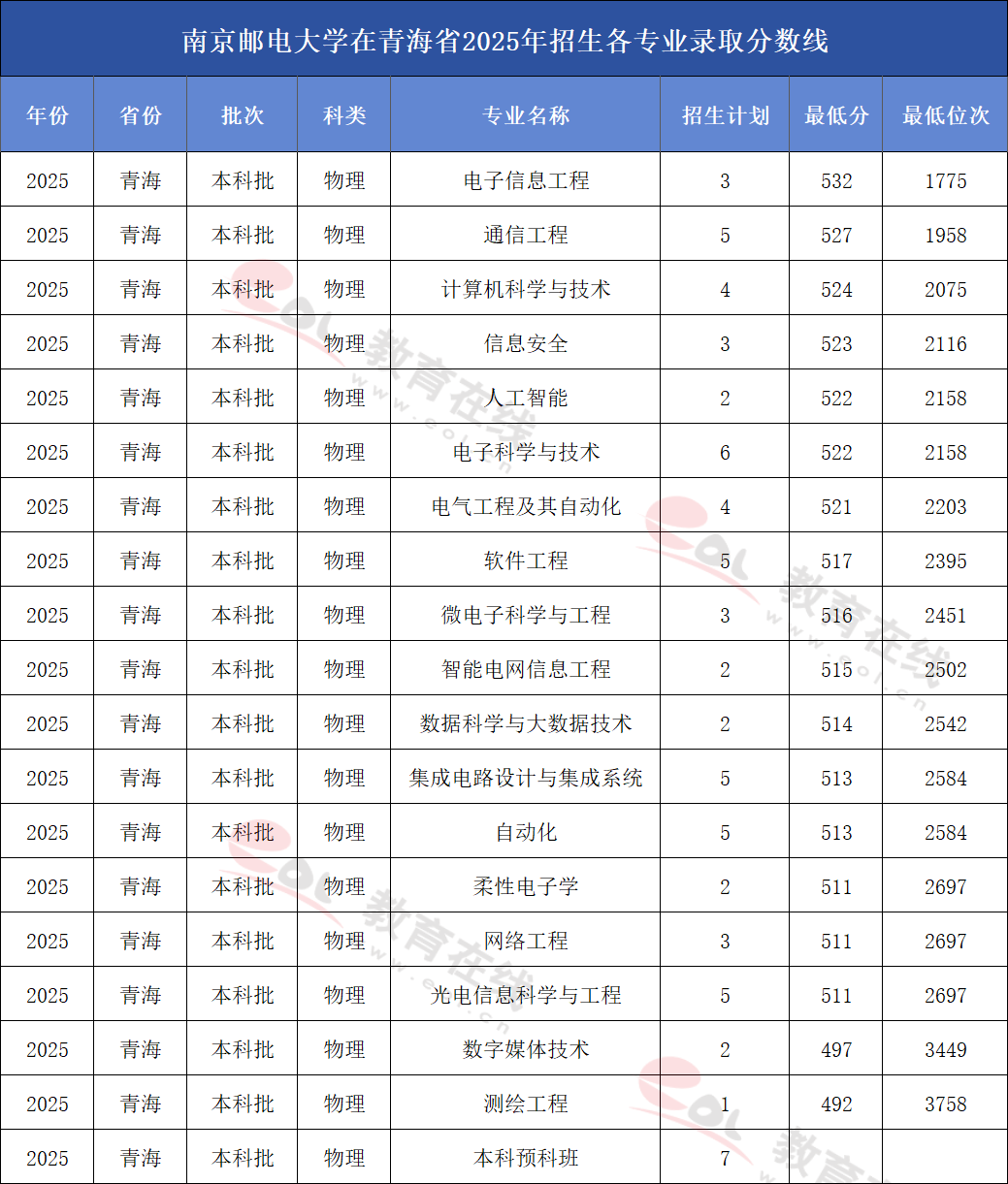 南京邮电大学2025年在青海招生各专业录取分数线