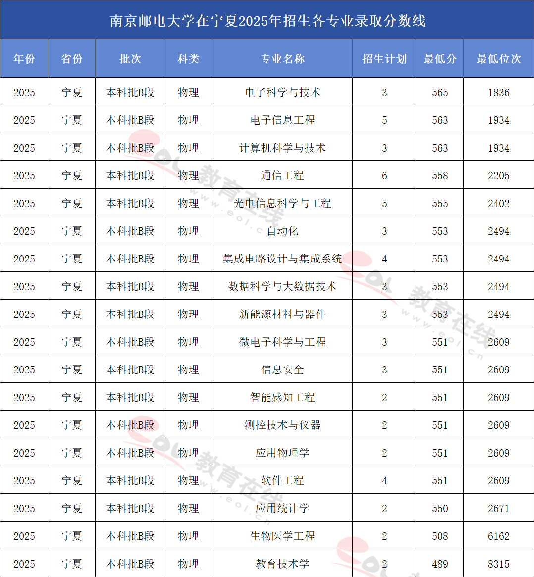 南京邮电大学2025年在宁夏招生各专业录取分数线