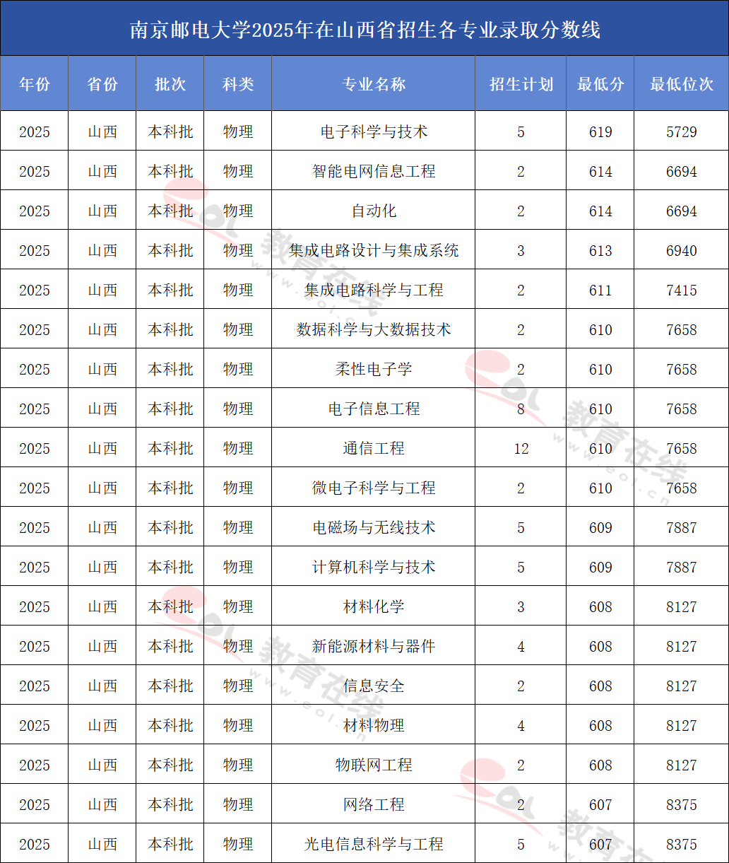 南京邮电大学2025年在山西招生各专业录取分数线