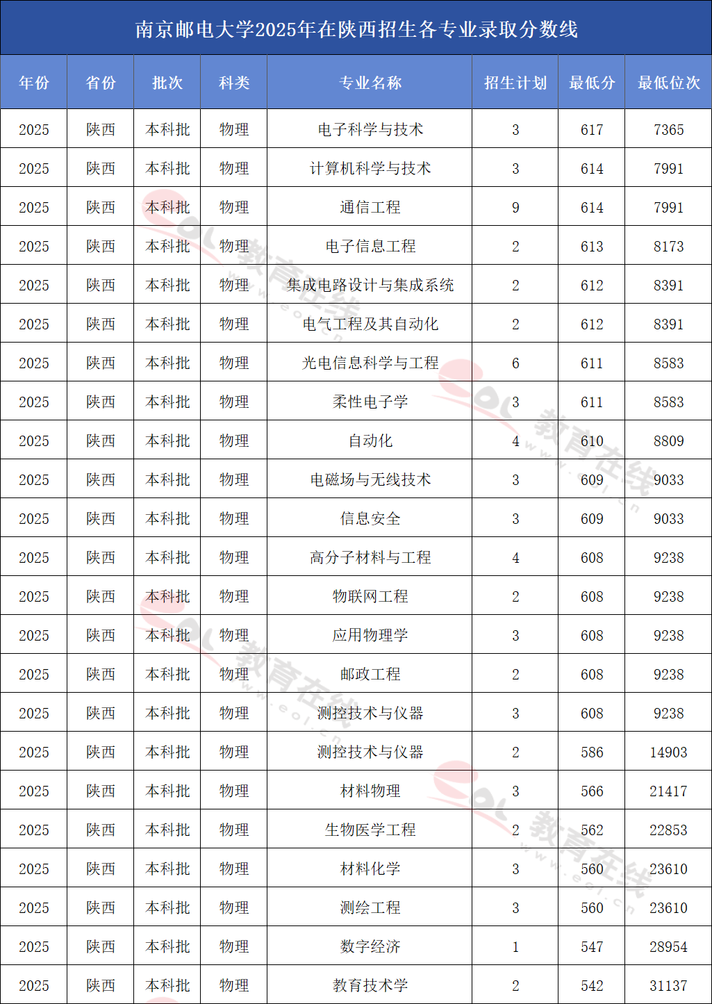 南京邮电大学2025年在陕西招生各专业录取分数线