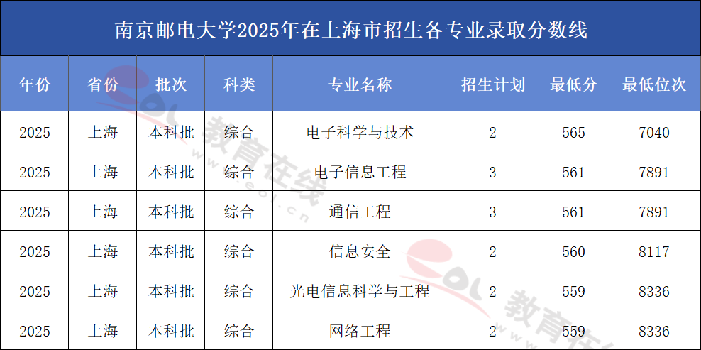 南京邮电大学2025年在上海招生各专业录取分数线