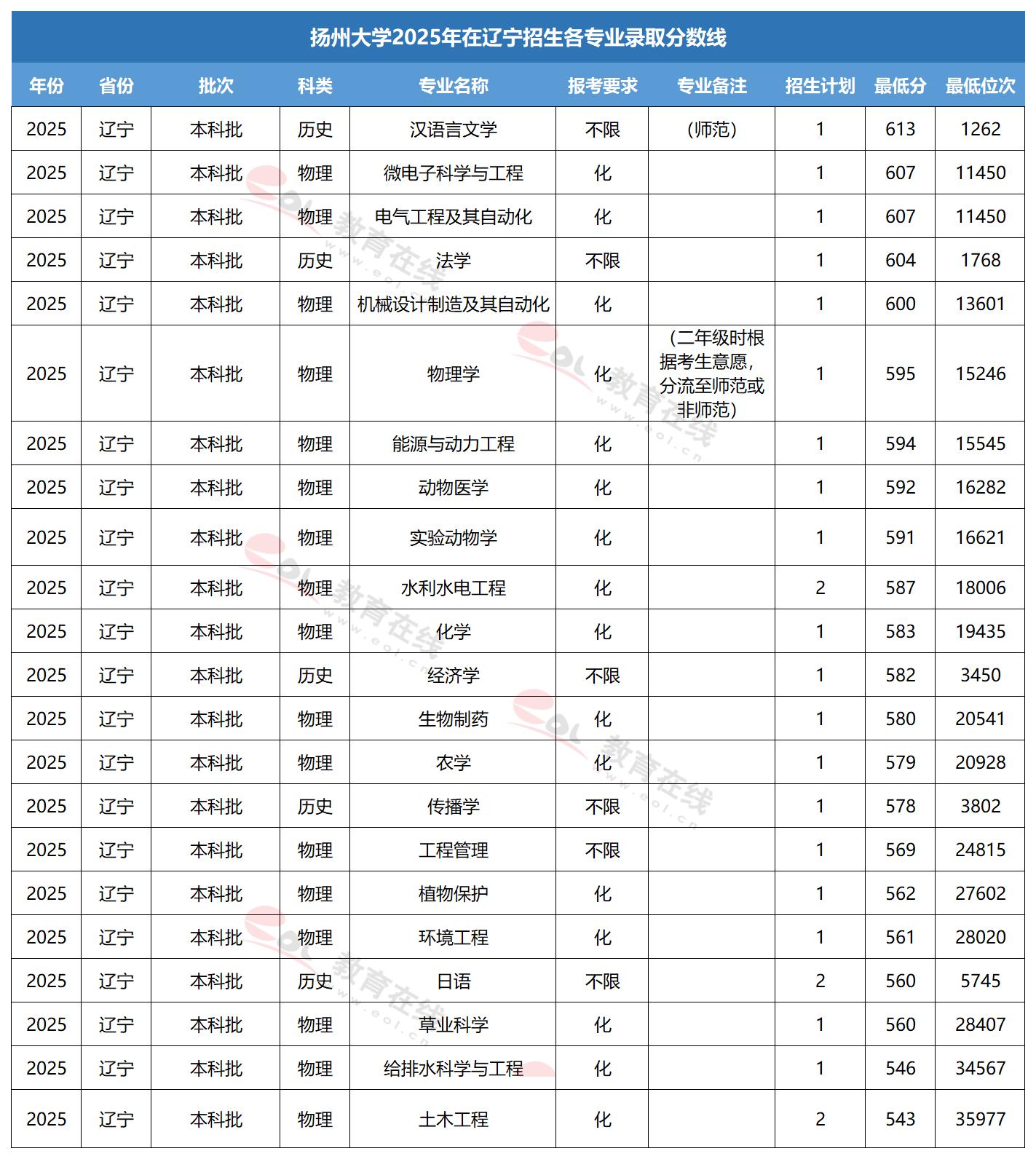 扬州大学专业录取线