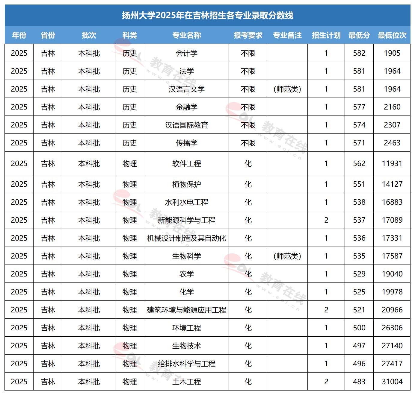 扬州大学专业录取线
