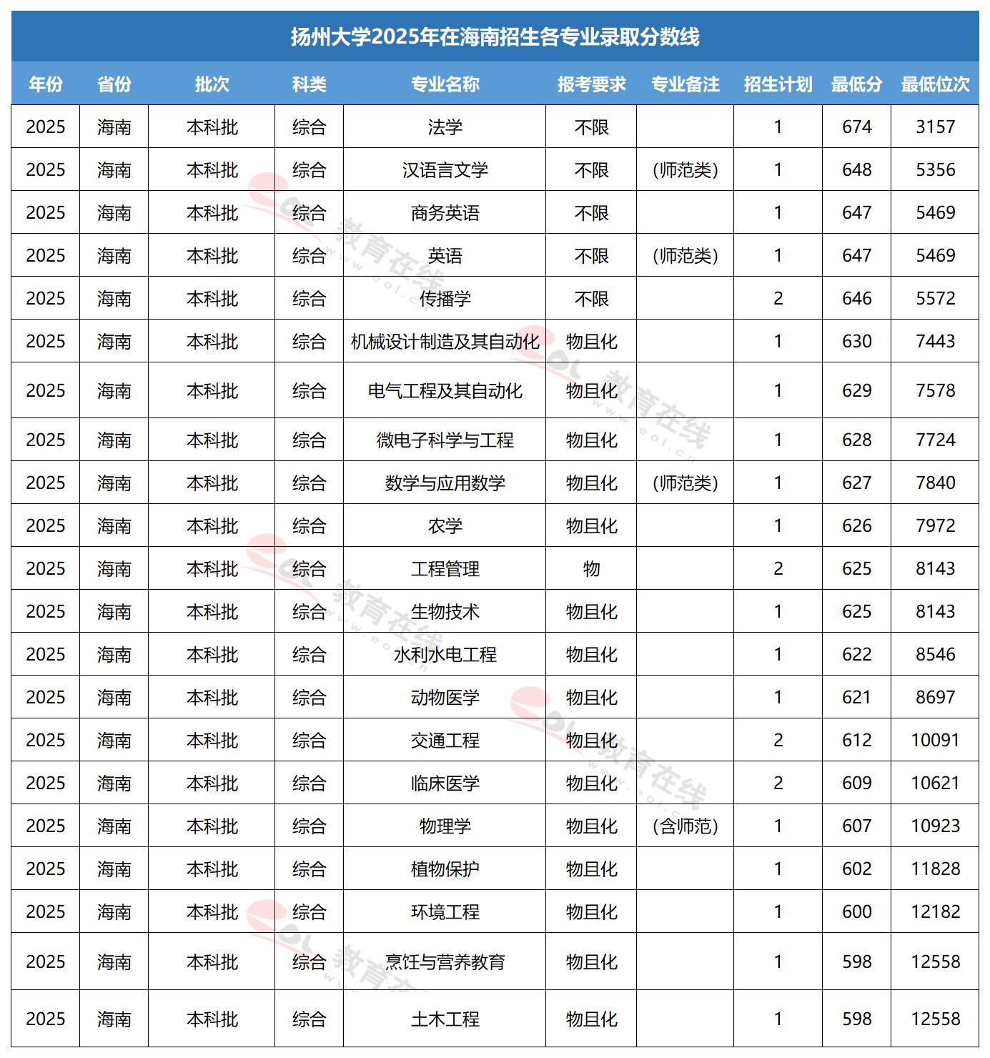 扬州大学专业录取线