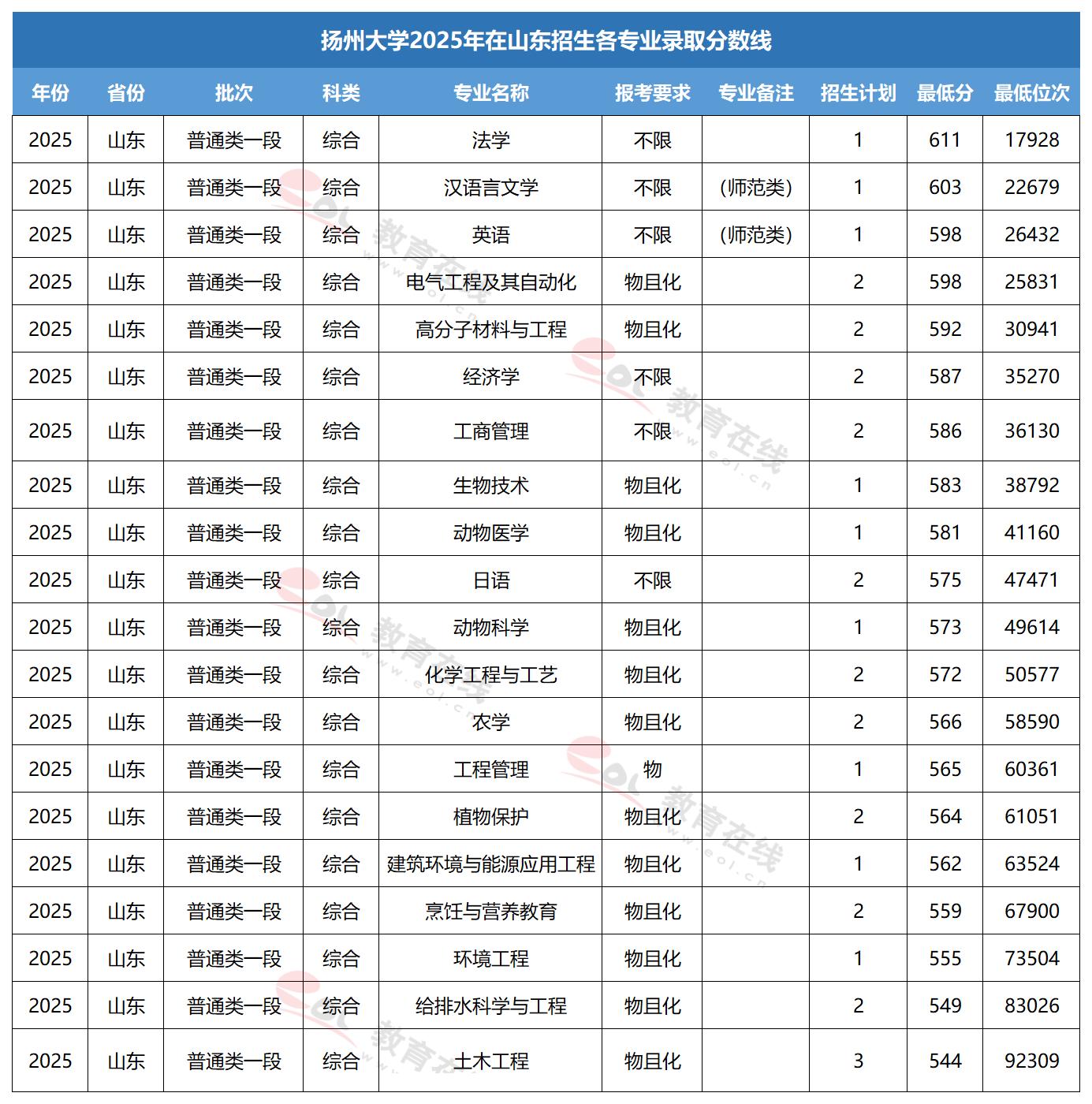 扬州大学专业录取线