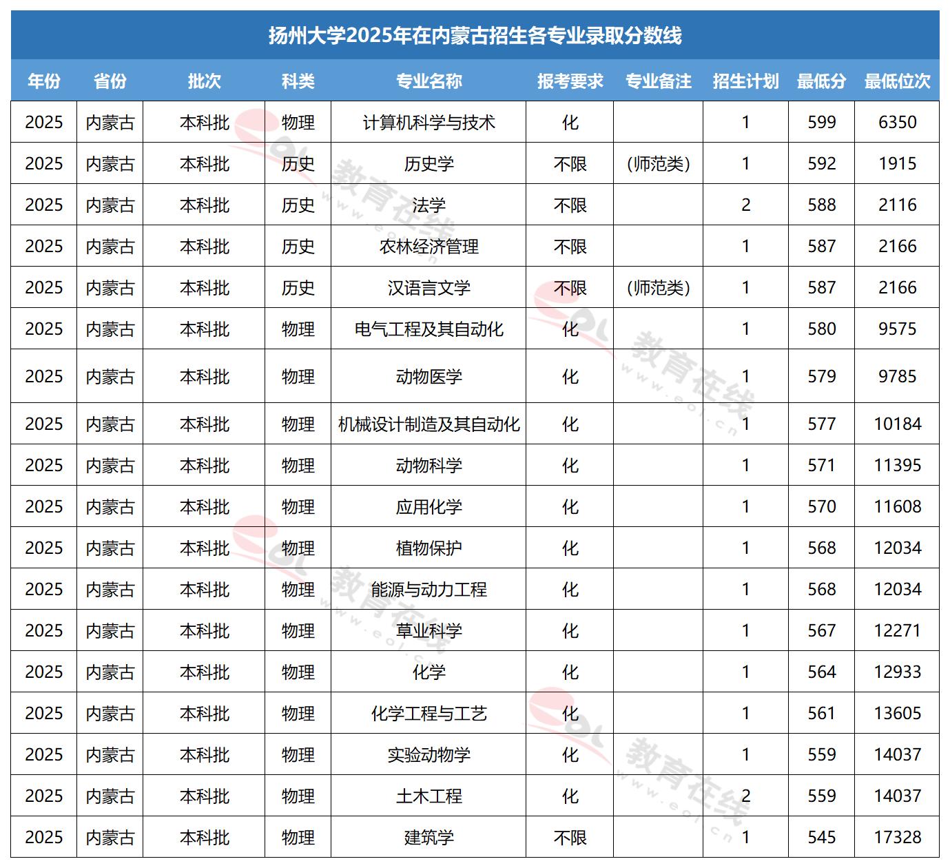 扬州大学专业录取线