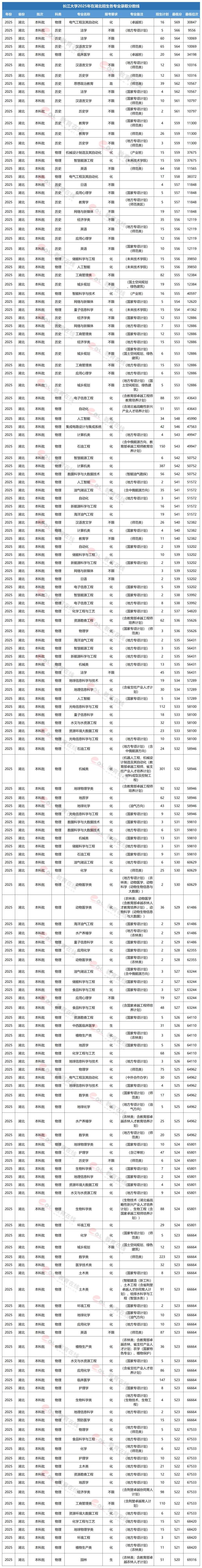 长江大学专业录取线