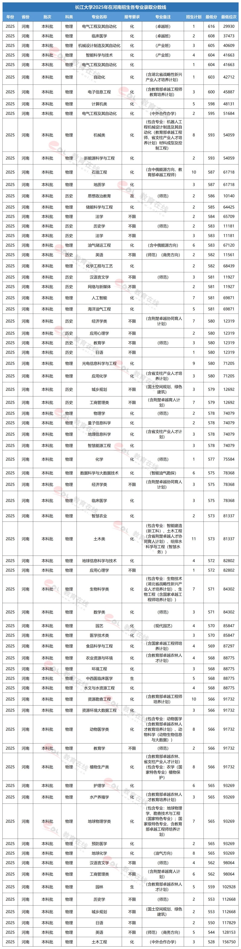 长江大学专业录取线