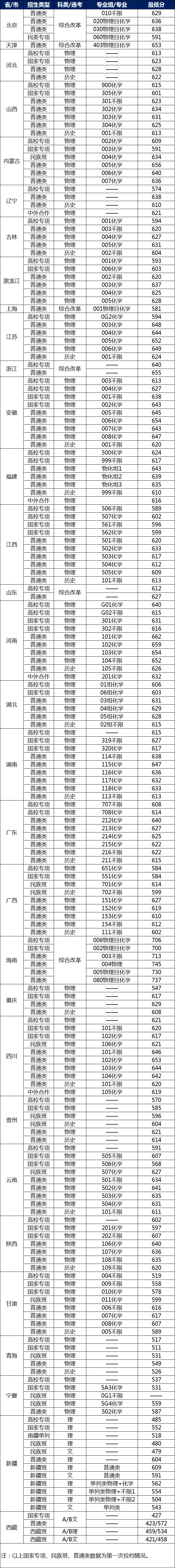 华南理工大学2023-2025年各省份录取分数线