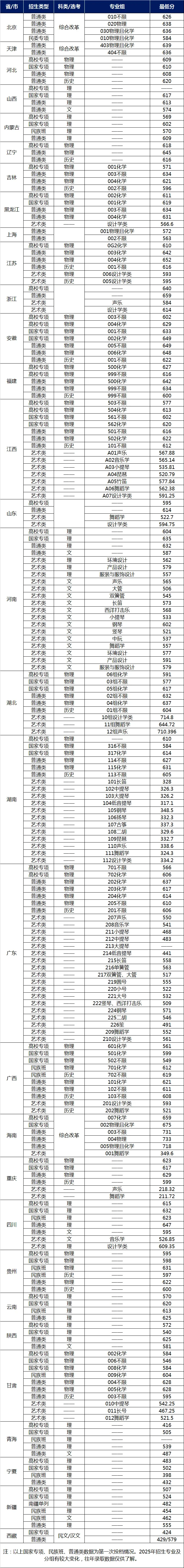 华南理工大学2023-2025年各省份录取分数线