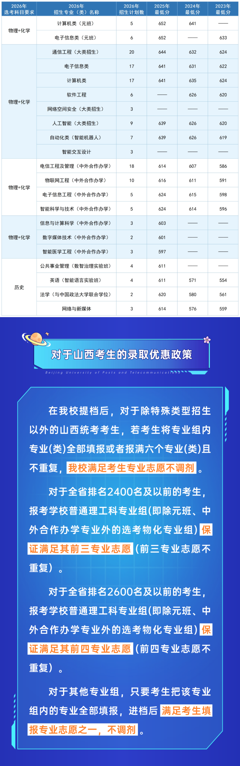 北京邮电大学2026年在山西招生计划及近三年分数线公布