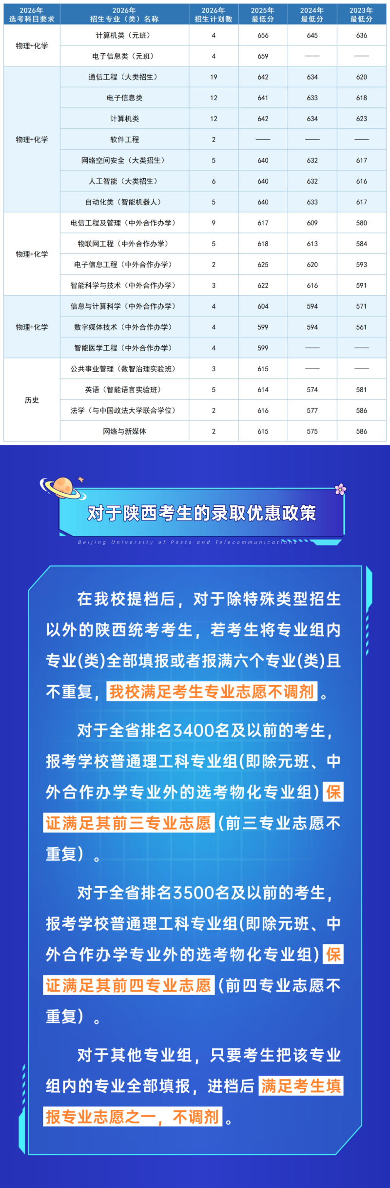 北京邮电大学近三年各专业录取分数线