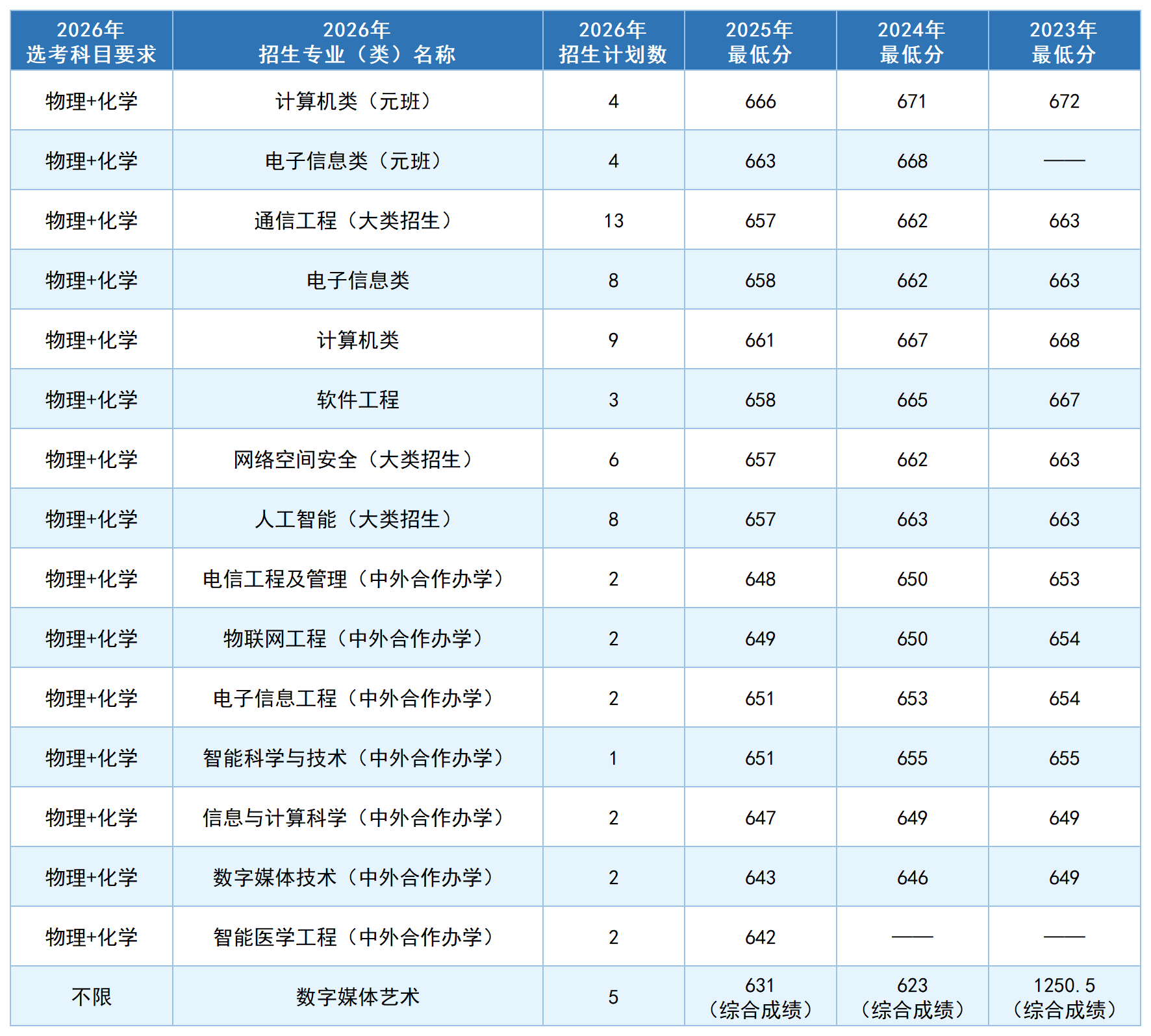 北京邮电大学2026年招生计划及近三年各专业分数线