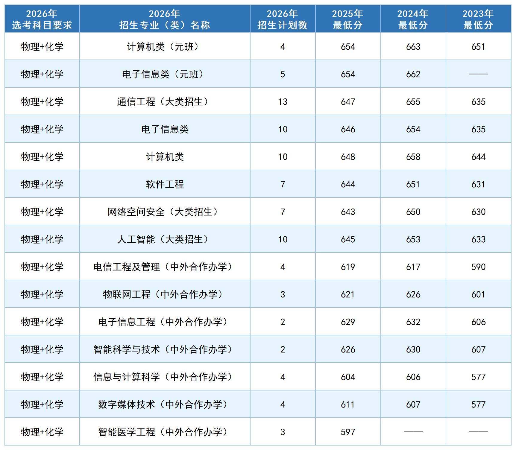 北京邮电大学2026年招生计划及近三年各专业分数线