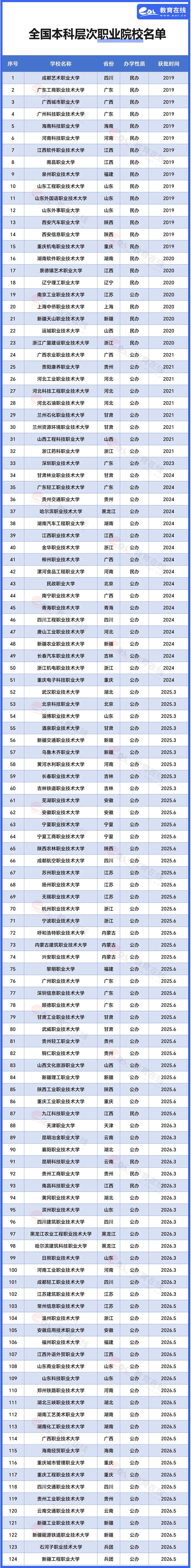 职业本科