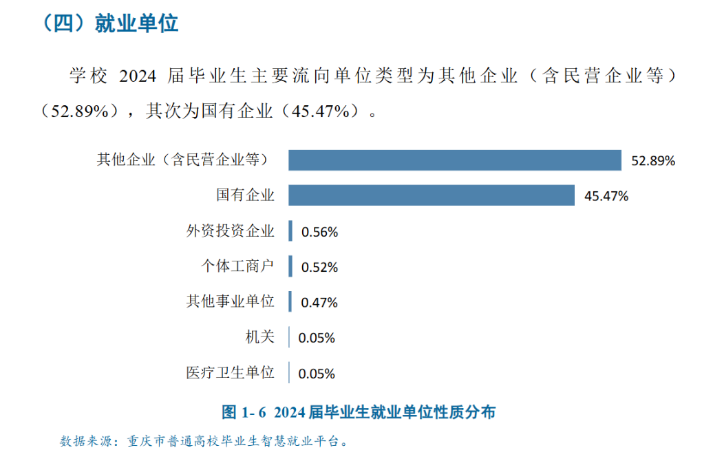 重庆电力高等专科学校2024届毕业生就业质量年度报告