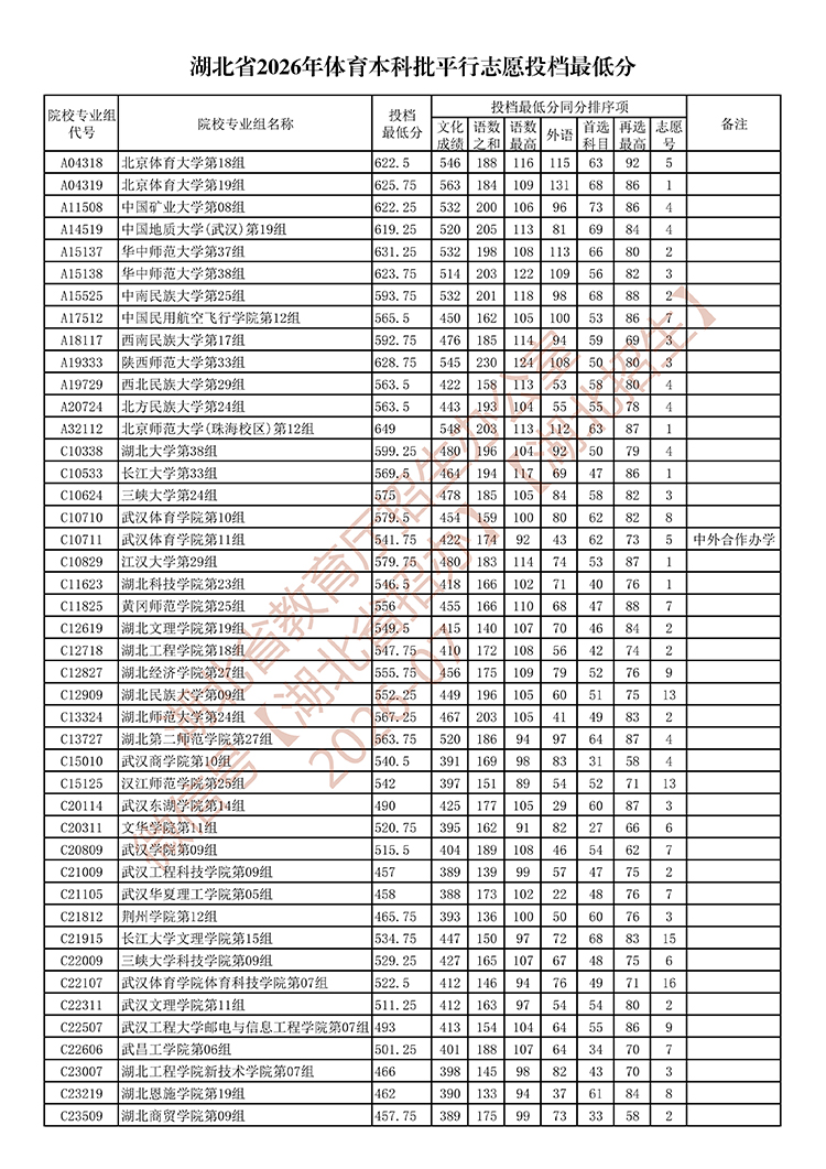 湖北省2026年体育本科批平行志愿投档最低分