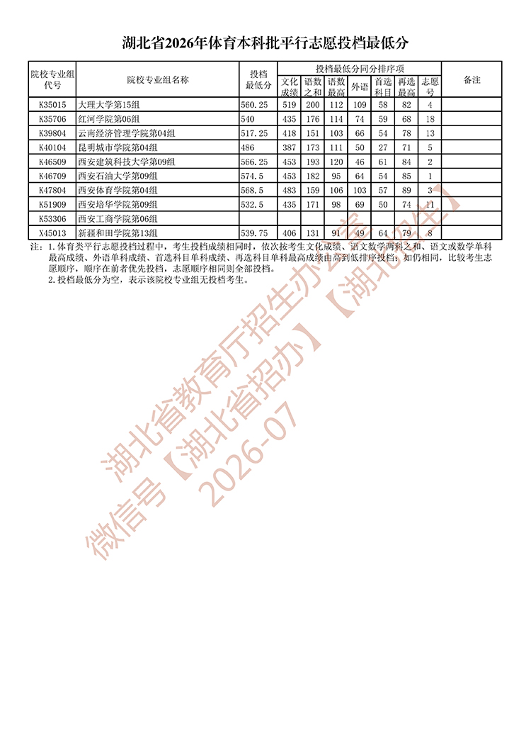 湖北省2026年体育本科批平行志愿投档最低分