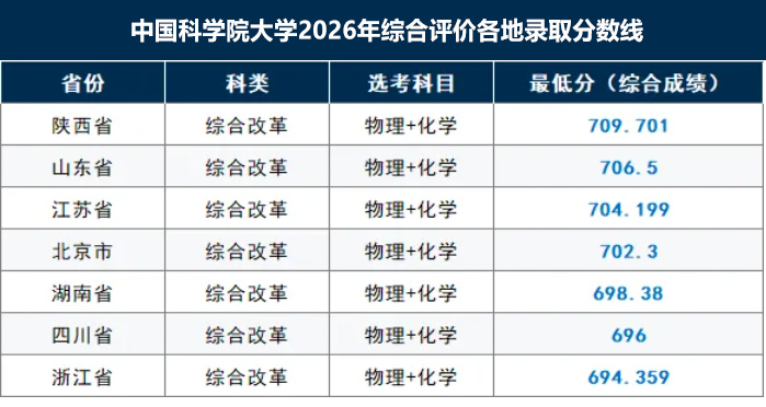 中国科学院大学2026年各地综合评价录取分数线