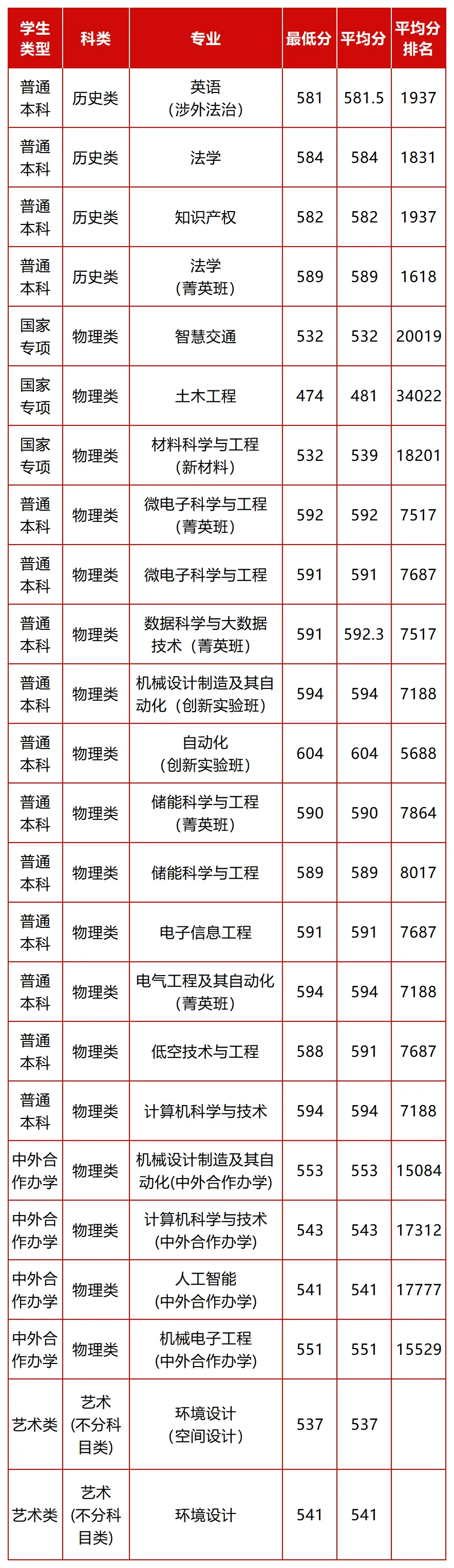 北方工业大学2026年内蒙古分专业录取分数