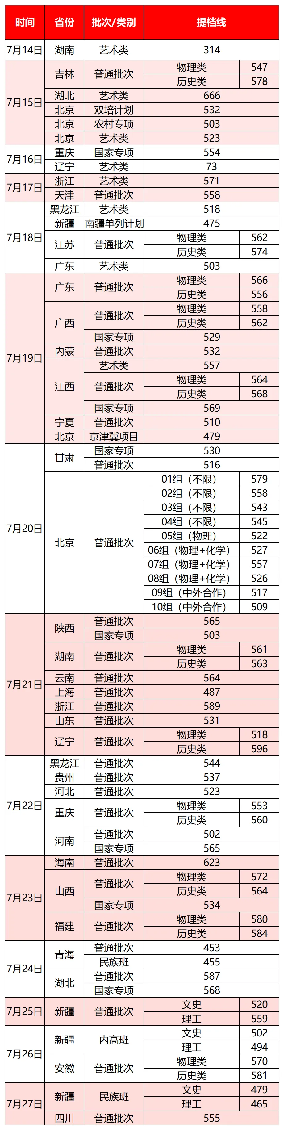 北京工商大学2026年各地投档线