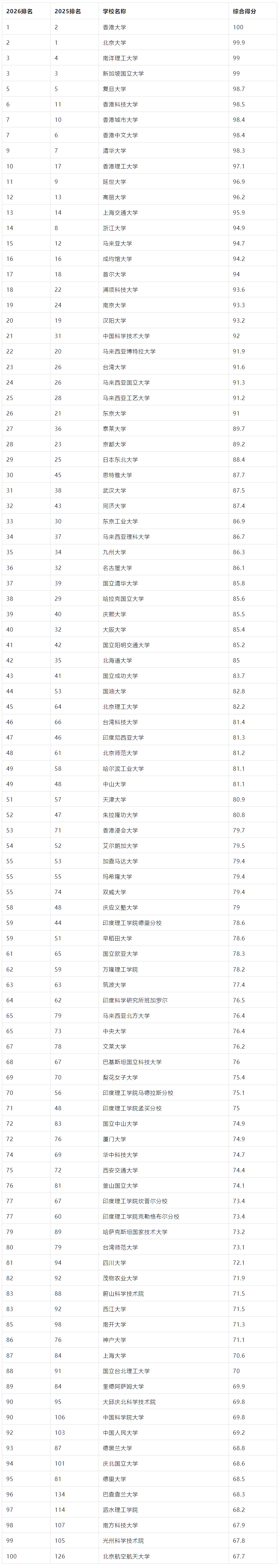 太震撼!2026 qs 亚洲大学排名创历史规模,中国内地 395 所高校上榜 太震撼!2026 qs 亚洲大学排名创历史规模,中国内地 395 所高校上榜