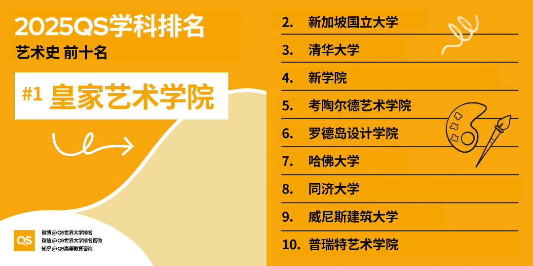2025qs世界大学学科排名发布，艺术学科哪些专业名列前茅