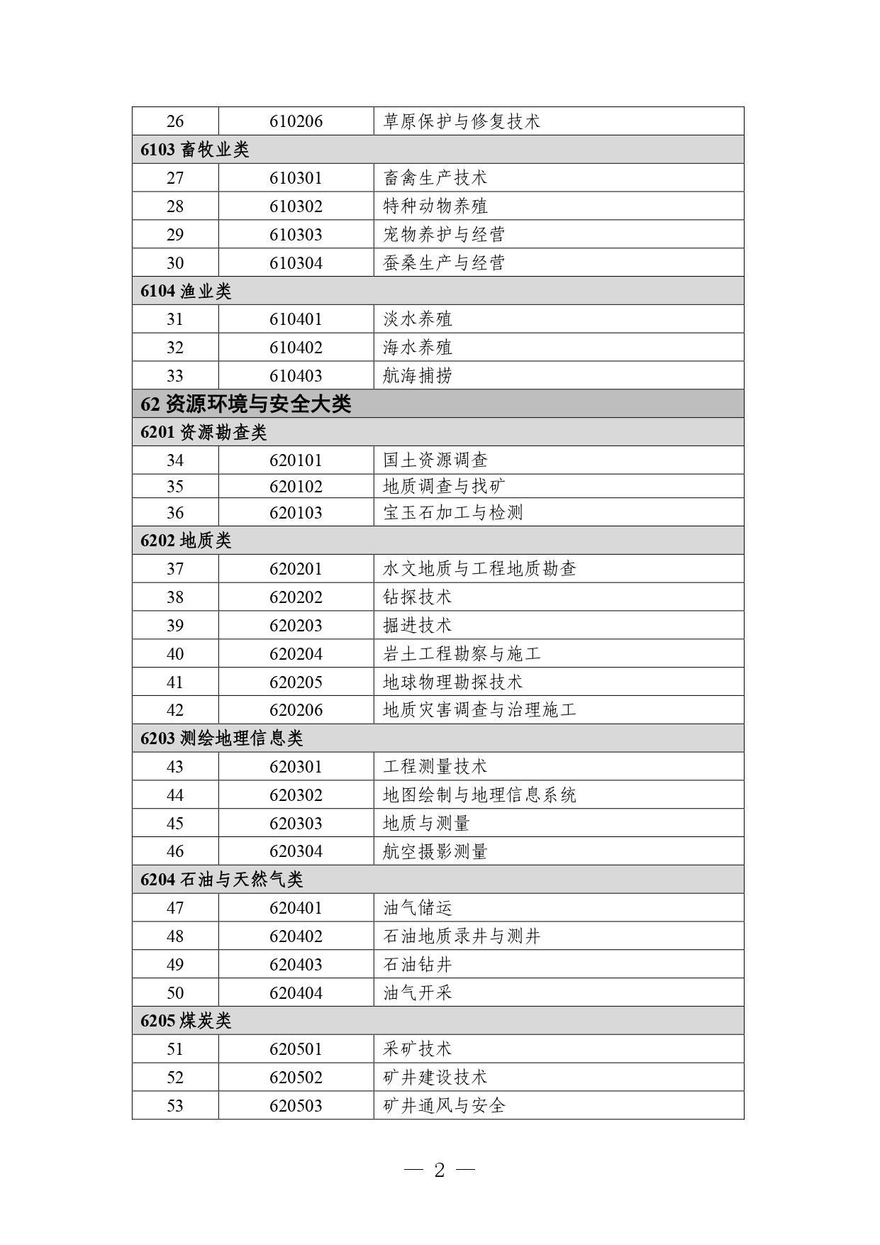 p020260714589584937536_page-0002 职业教育专业目录