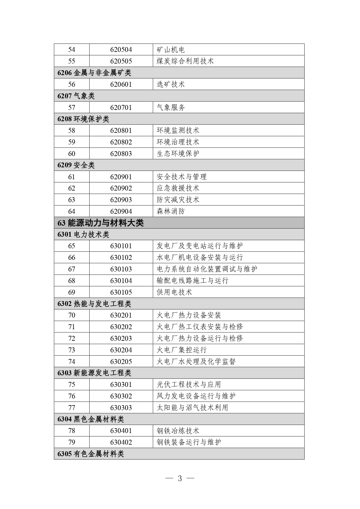 p020260714589584937536_page-0003 职业教育专业目录