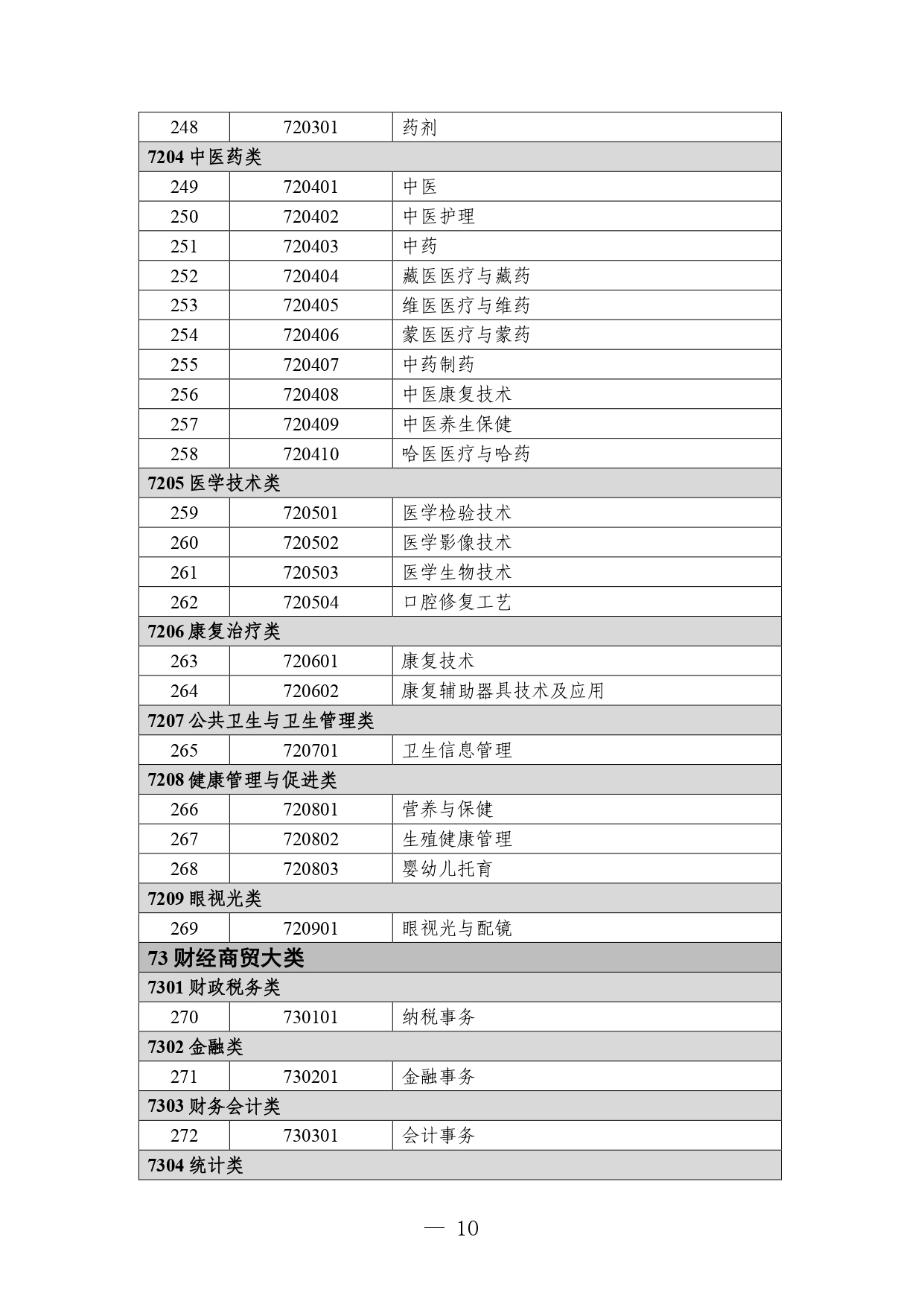 p020260714589584937536_page-0010 职业教育专业目录