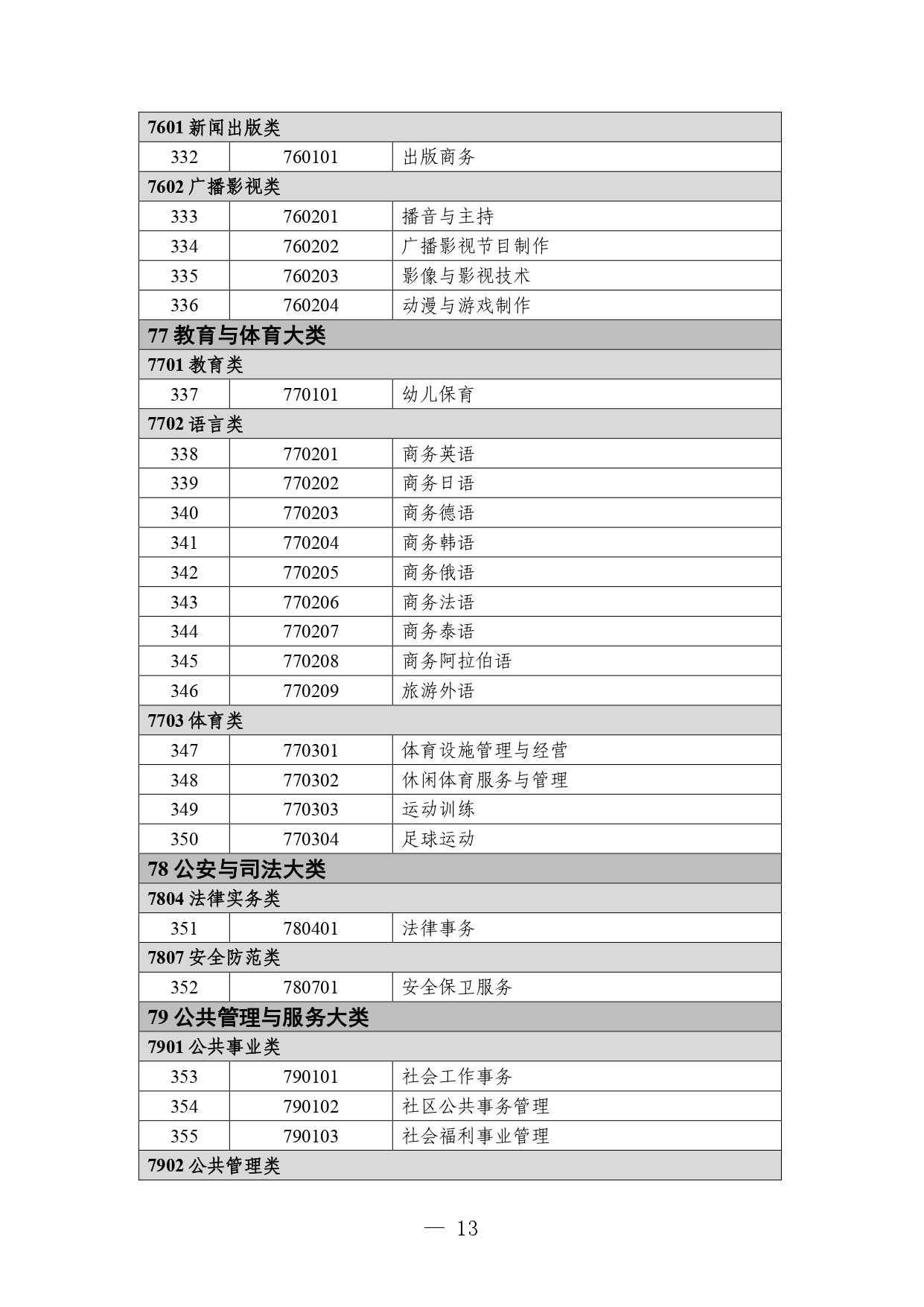 p020260714589584937536_page-0013 职业教育专业目录