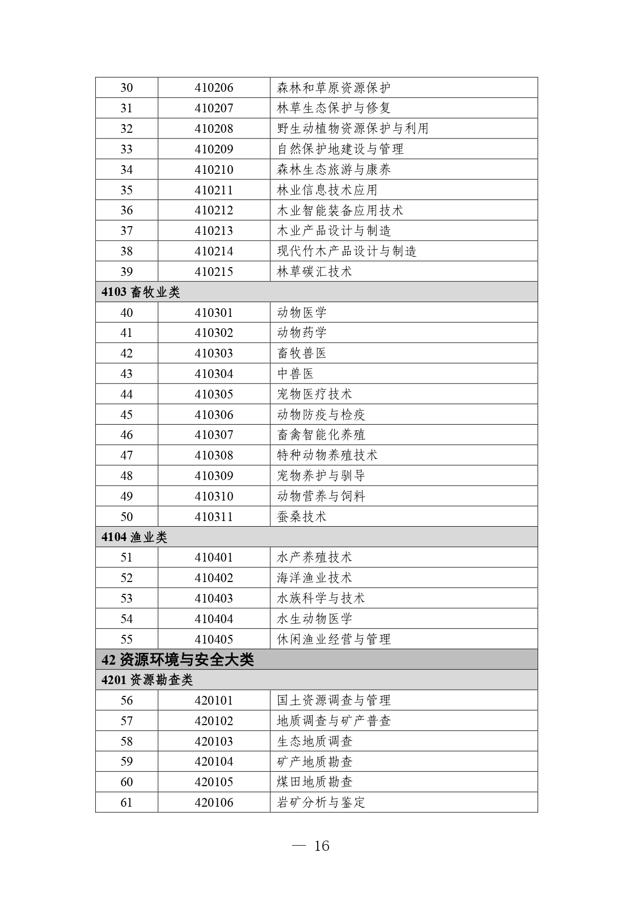 p020260714589584937536_page-0016 职业教育专业目录