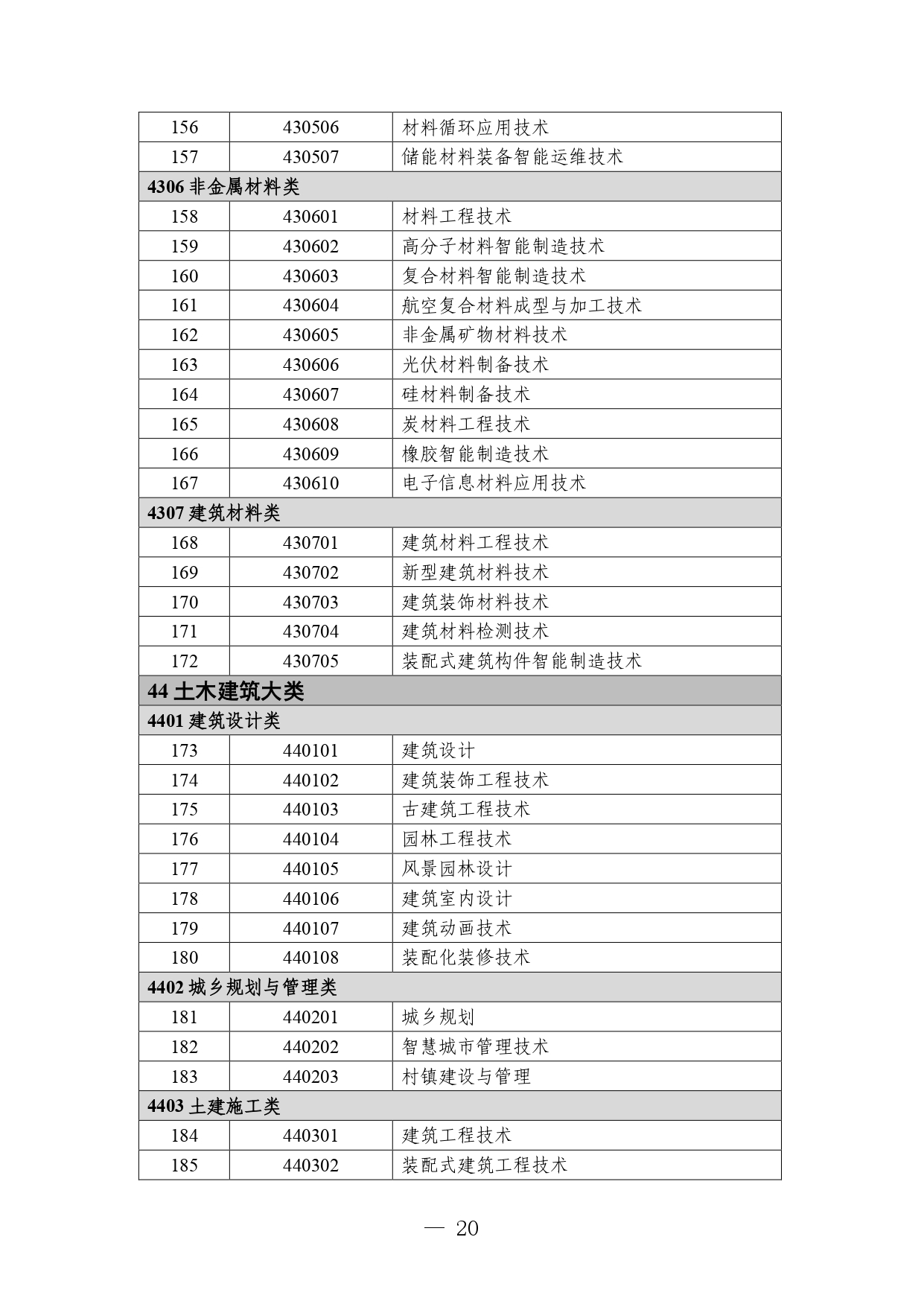 p020260714589584937536_page-0020 职业教育专业目录