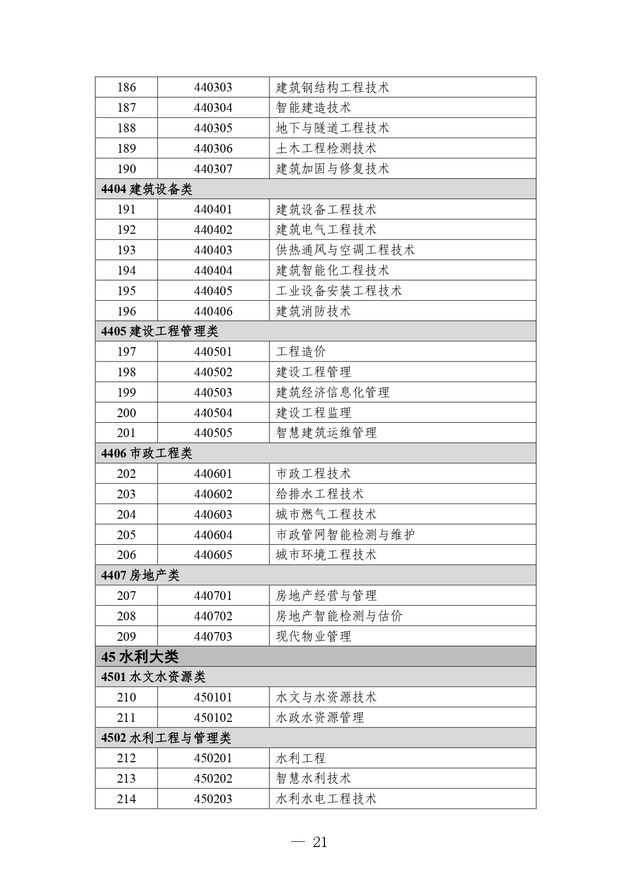 p020260714589584937536_page-0021 职业教育专业目录