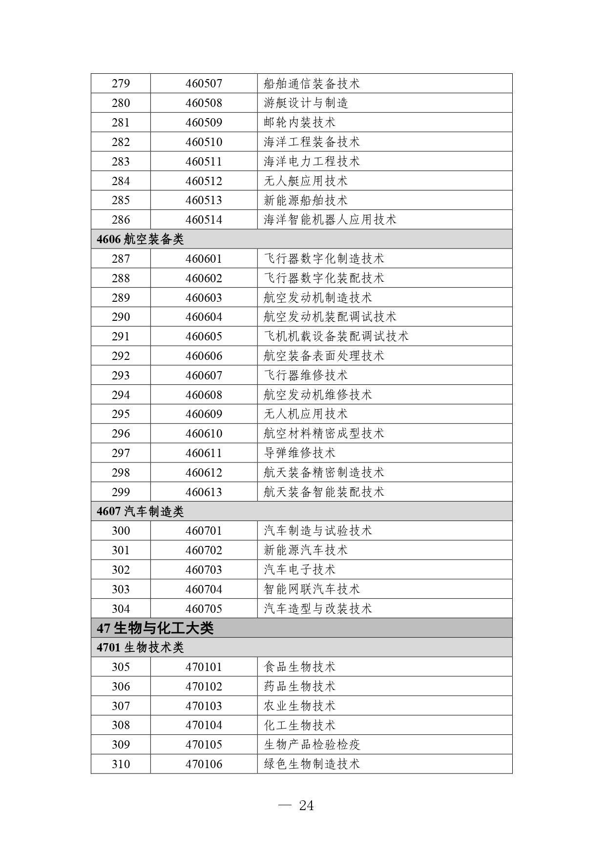 p020260714589584937536_page-0024 职业教育专业目录