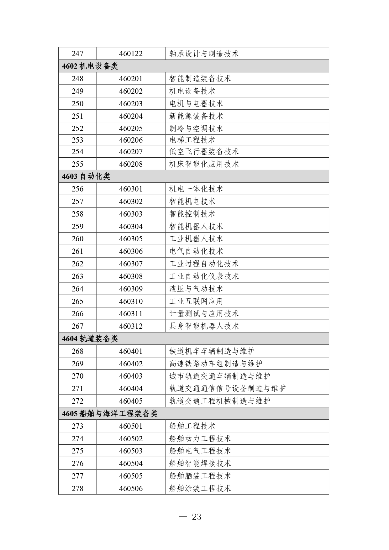 p020260714589584937536_page-0023 职业教育专业目录