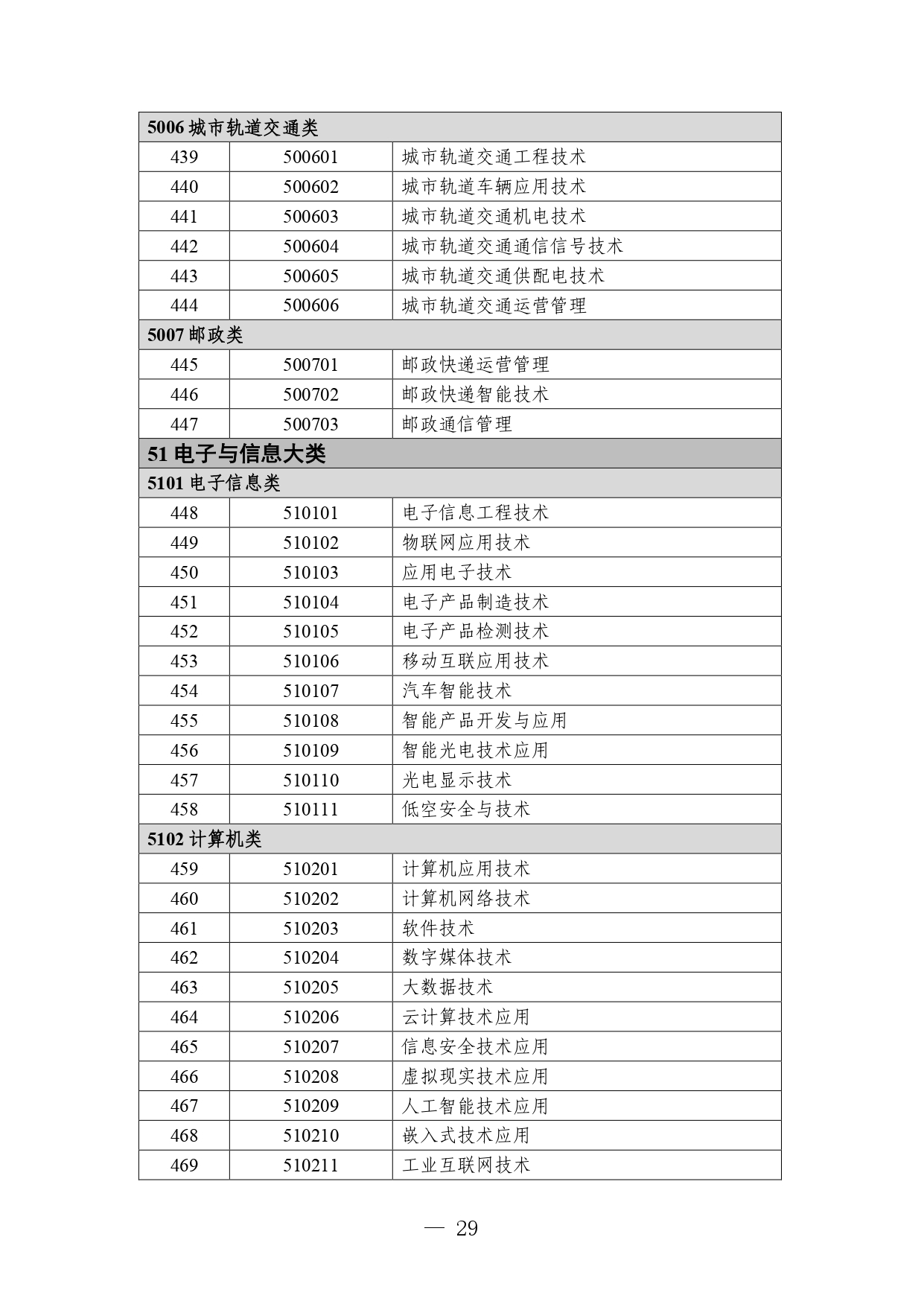 p020260714589584937536_page-0029 职业教育专业目录