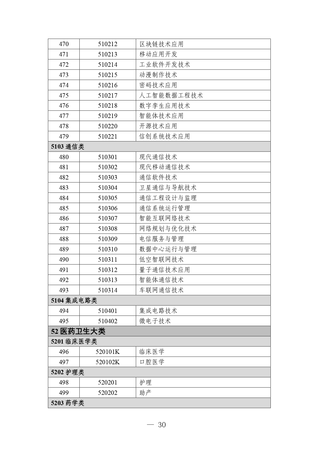 p020260714589584937536_page-0030 职业教育专业目录