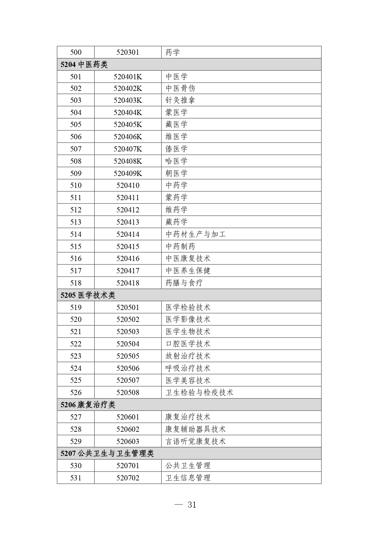 p020260714589584937536_page-0031 职业教育专业目录