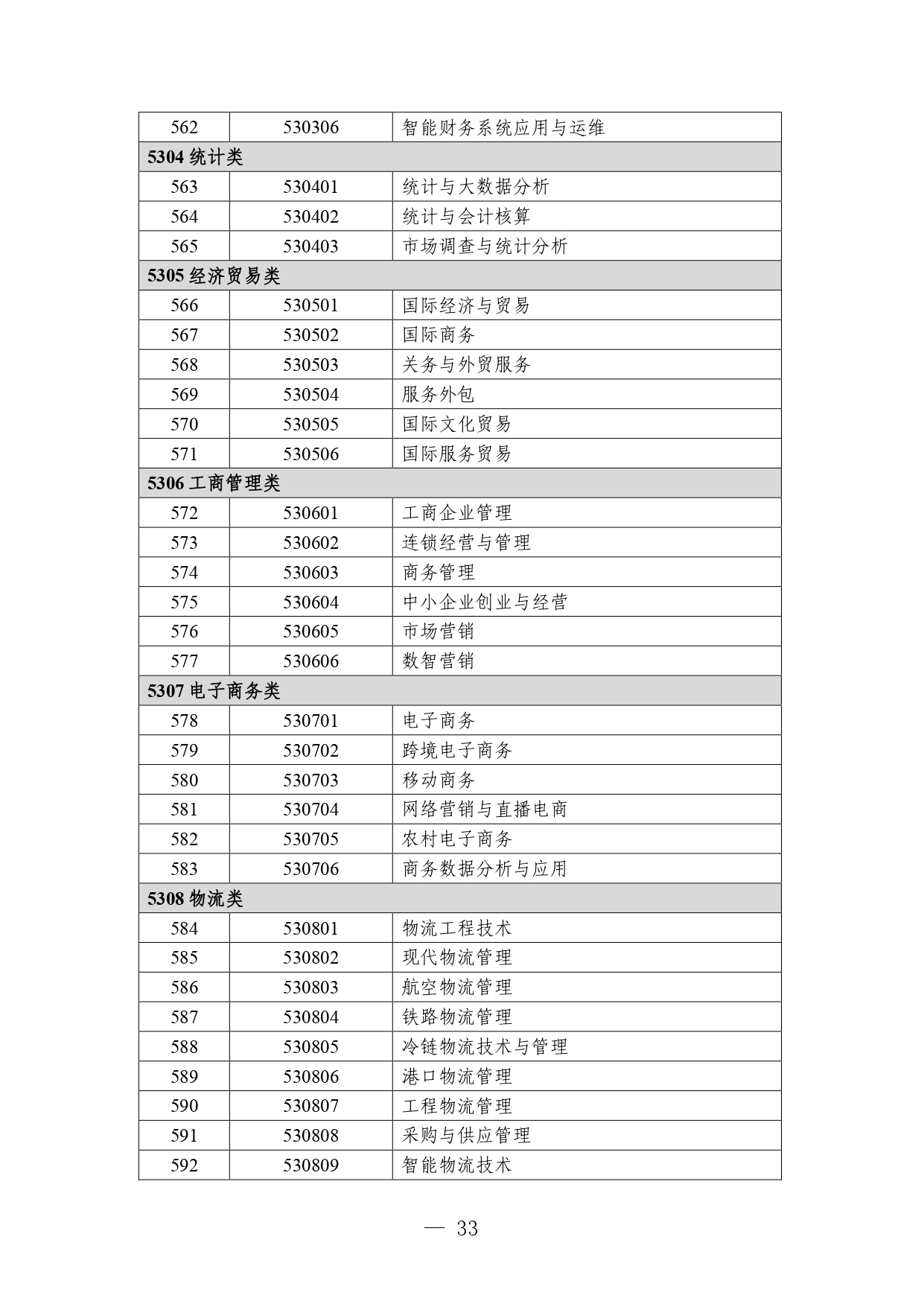 p020260714589584937536_page-0033 职业教育专业目录