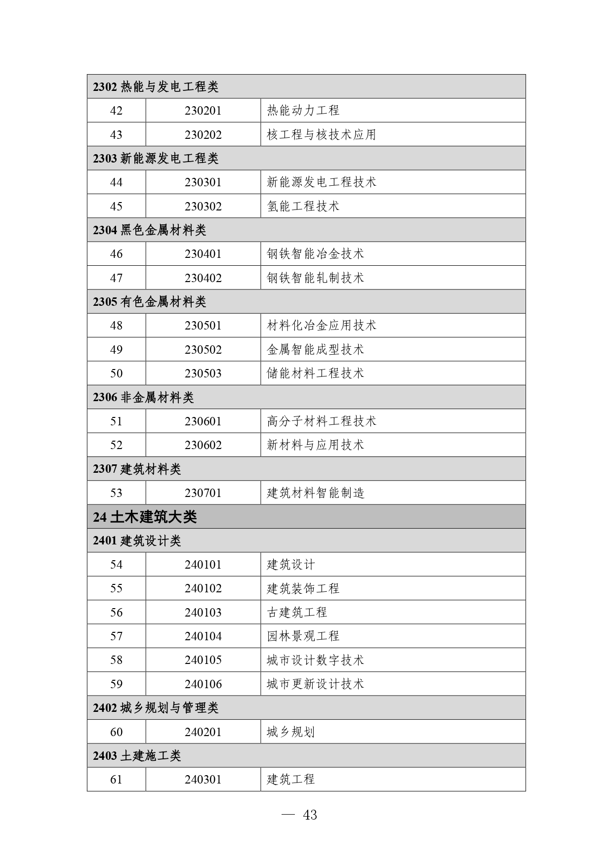 p020260714589584937536_page-0043 职业教育专业目录