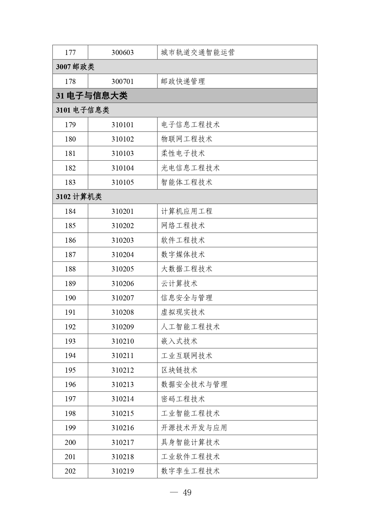 p020260714589584937536_page-0049 职业教育专业目录