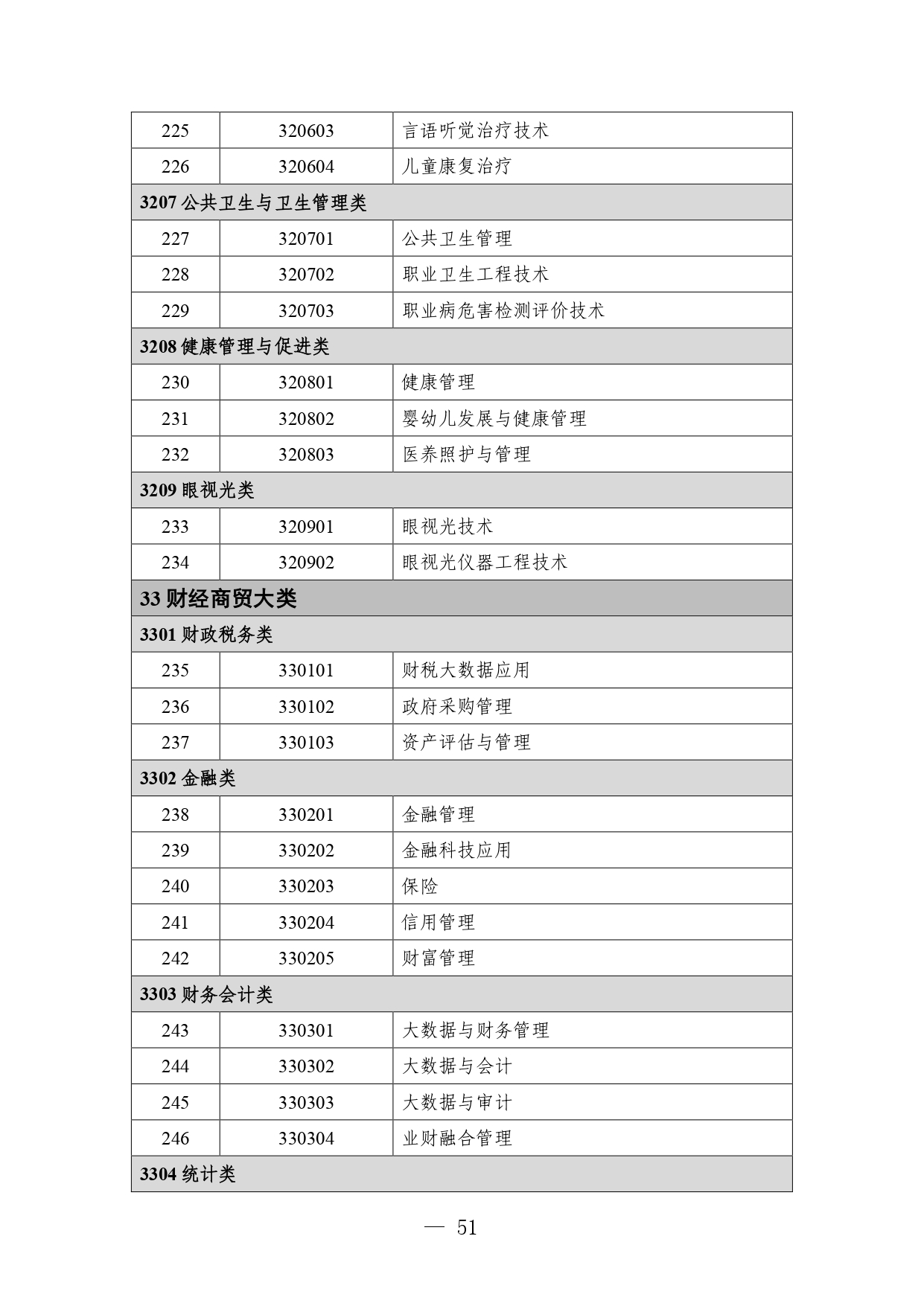 p020260714589584937536_page-0051 职业教育专业目录