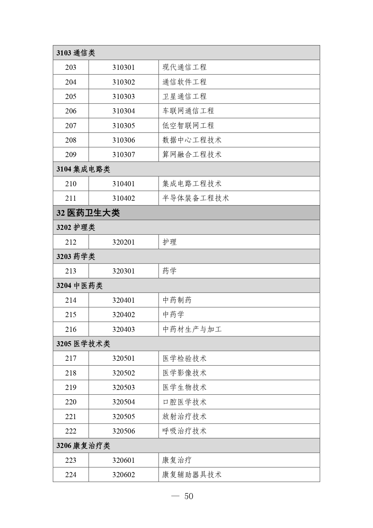p020260714589584937536_page-0050 职业教育专业目录