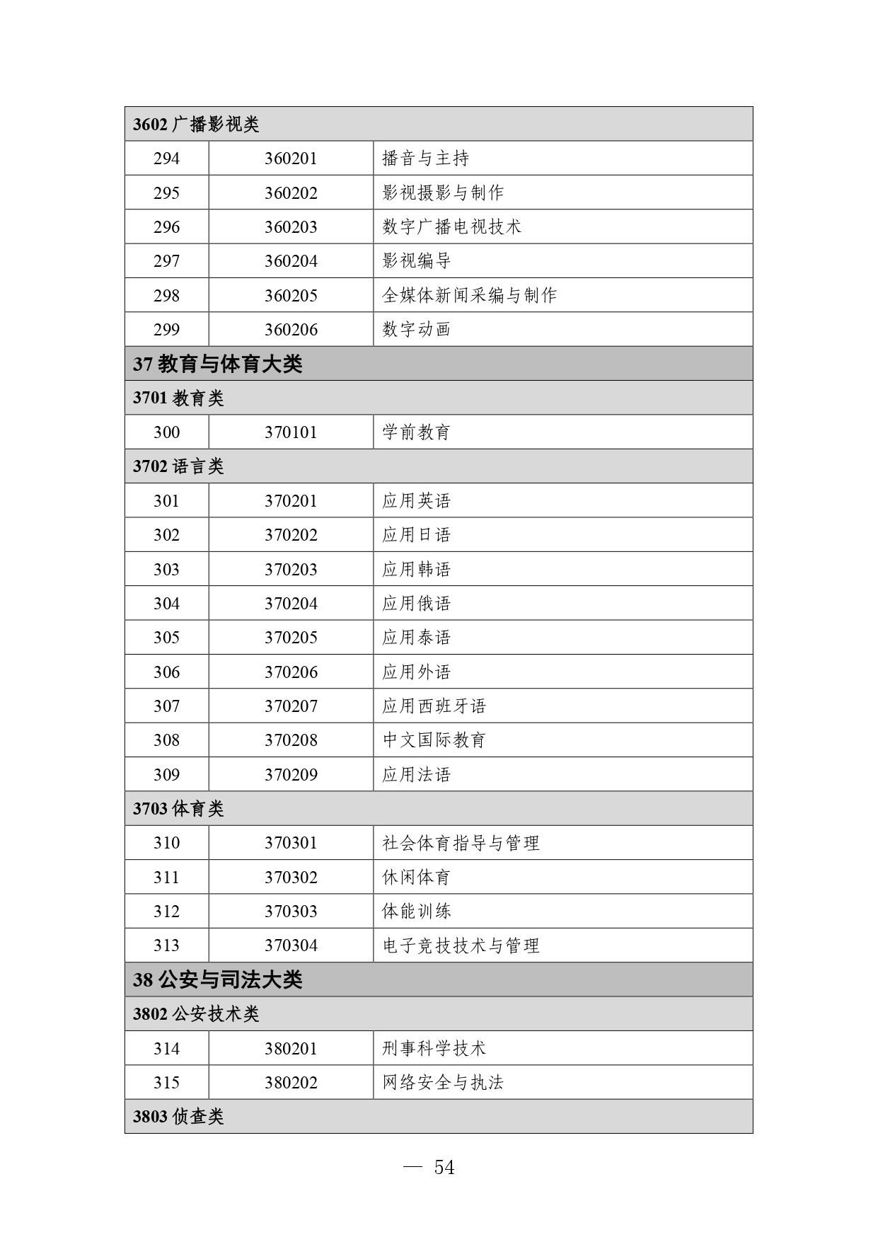 p020260714589584937536_page-0054 职业教育专业目录